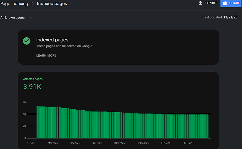 graph of indexed pages